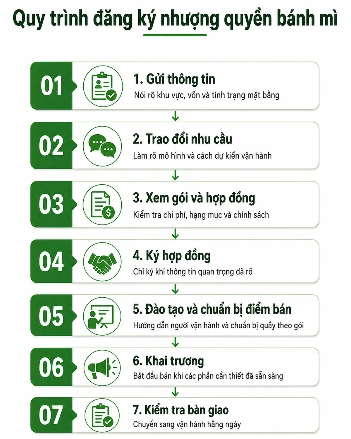 Quy trình đăng ký nhượng quyền bánh mì từ tư vấn đến vận hành