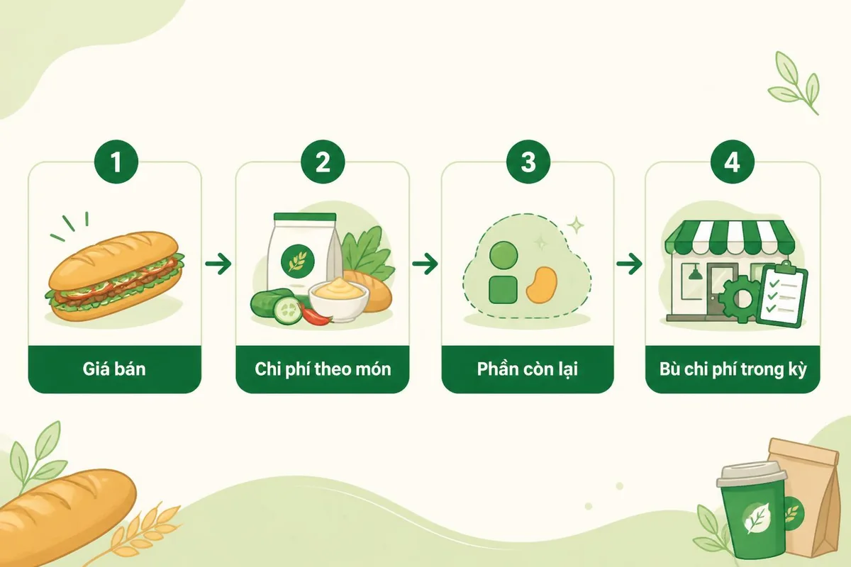 Minh họa các khoản chi để kiểm tra kinh doanh bánh mì có lời không
