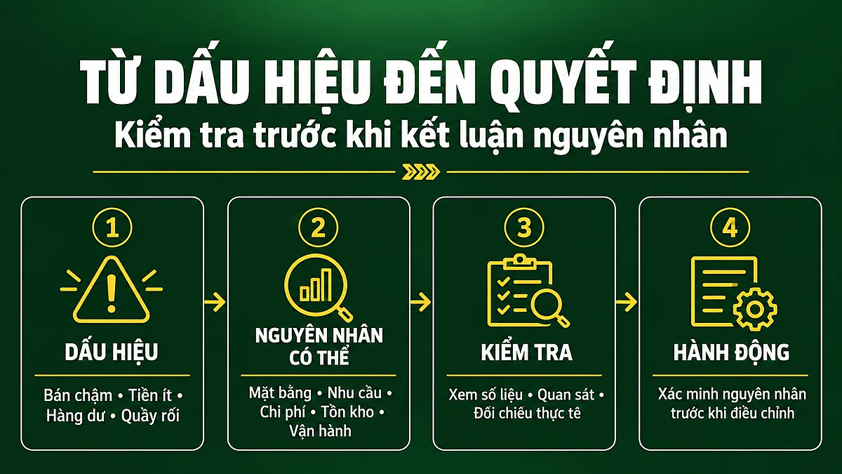 Quy trình kiểm tra rủi ro kinh doanh bánh mì từ dấu hiệu đến quyết định